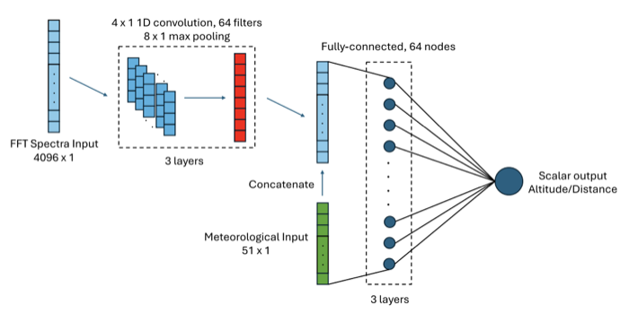 Infrasound source localization