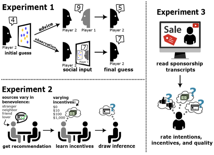 Motives behind communication