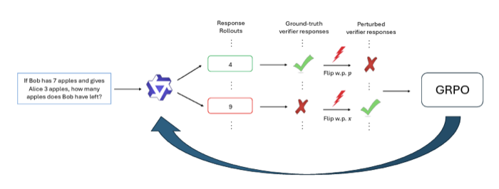Compute-supervision tradeoffs in RLVR